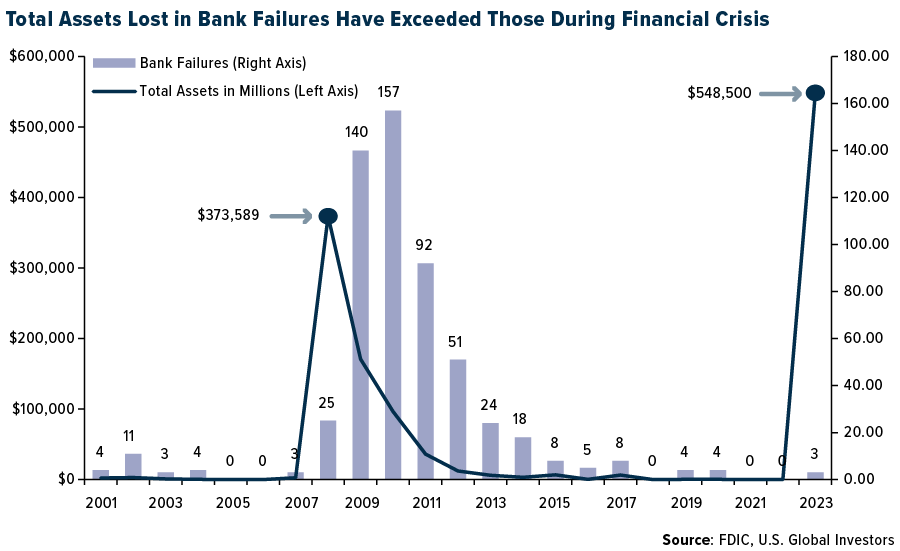 Bankpleiten übertreffen die Verlusten der Finanzkrise 2008