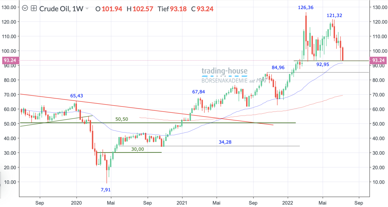 WTI_Öl_Wochenchart