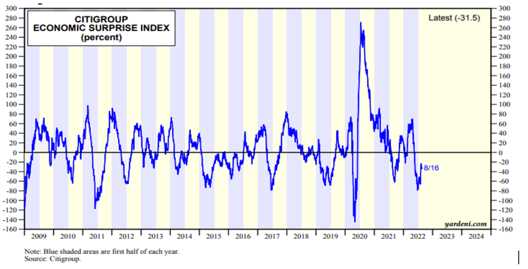 Citibank Economic Surprise Index.