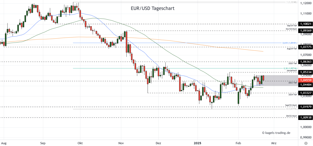 EUR/USD Prognose Tageschart