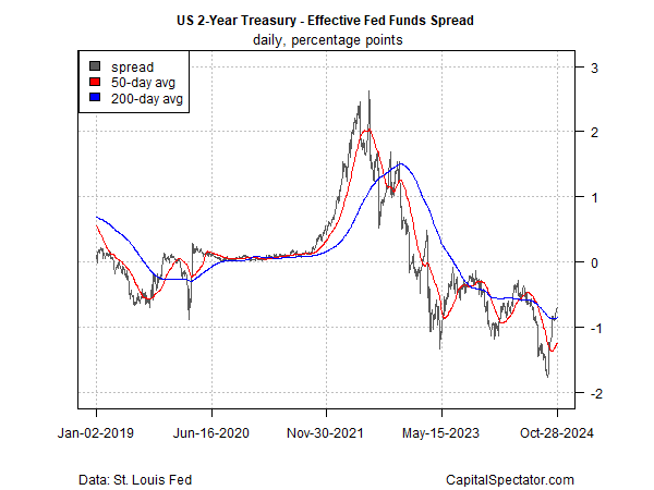 Spread der Rendite zweijähriger US-Staatsanleihen – effektive Fed Funds Rate