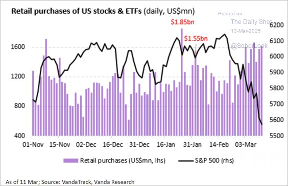 Kleinanlegerkäufe von US-Aktien und ETFs