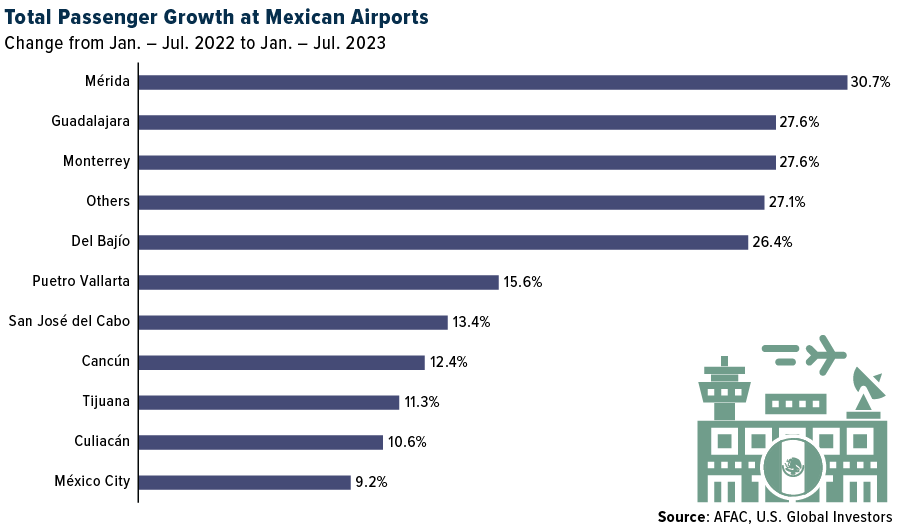 Zunahme der Passagierzahlen an mexikanischen Flughäfen