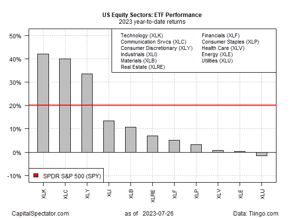 ETF Performance - Renditen seit dem 1.1.