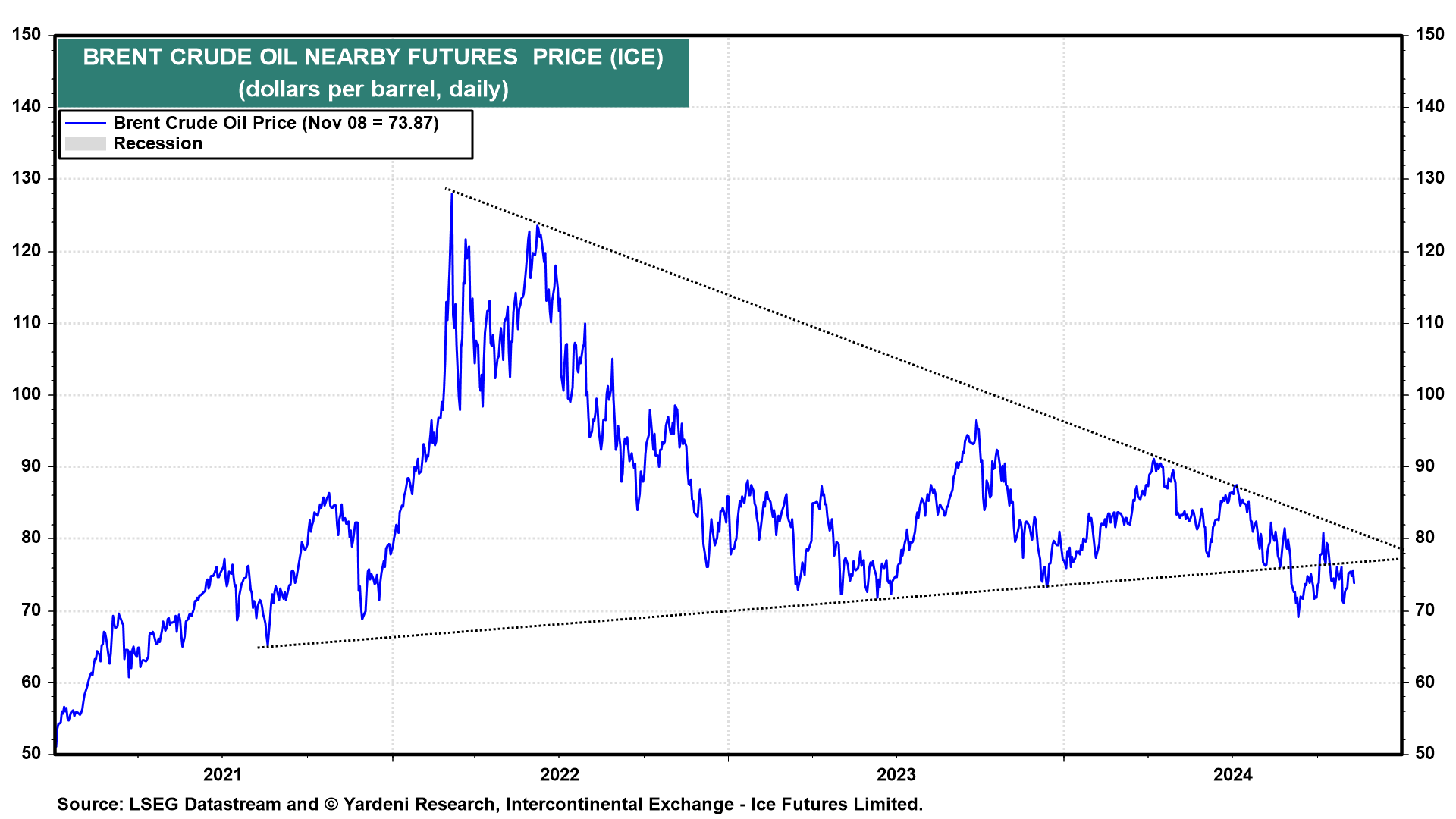 Brent Crude Kurschart