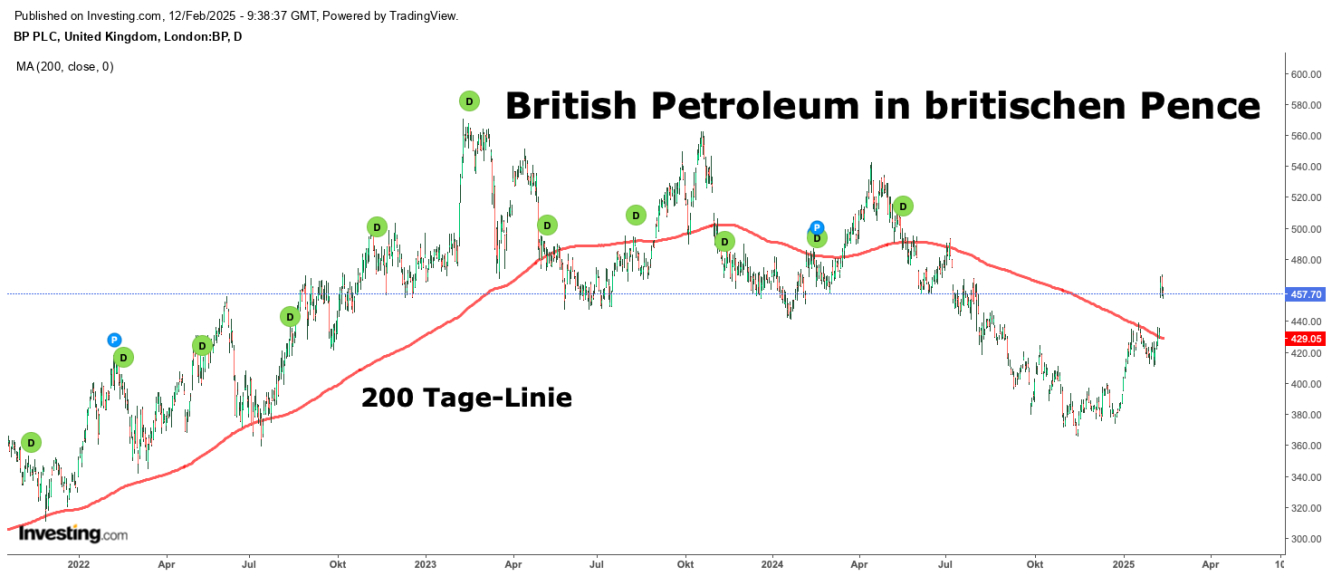 British Petroleum in GBp