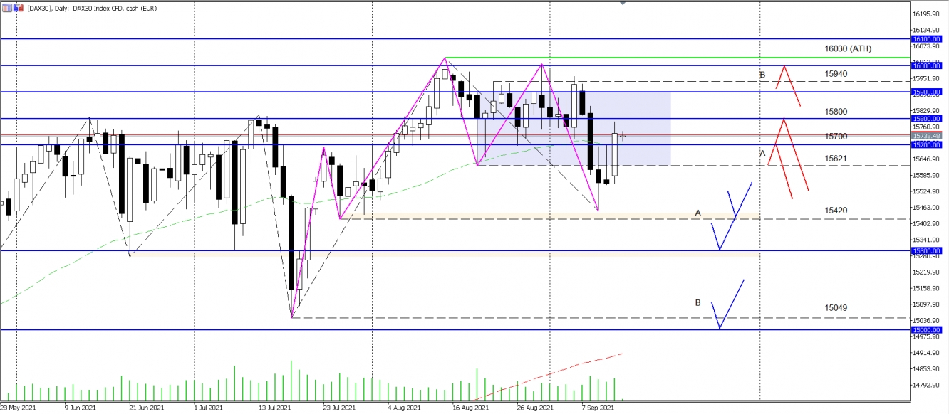 DAX Wochenanalyse KW37 2021 - vom 14.09.