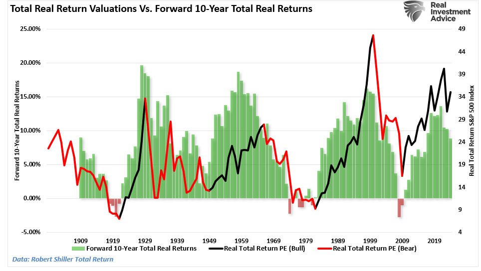 Reale Bewertungen vs. 10-Jahres-Forward-Renditen