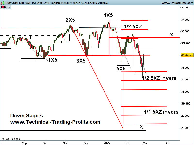 Dow Jones Industrial Index X-Sequentials Trading Update 26.2.2022: Tiefere Kurse zu erwarten!, DJI, X-Sequentials 1 Tages Chart, Devin Sage
