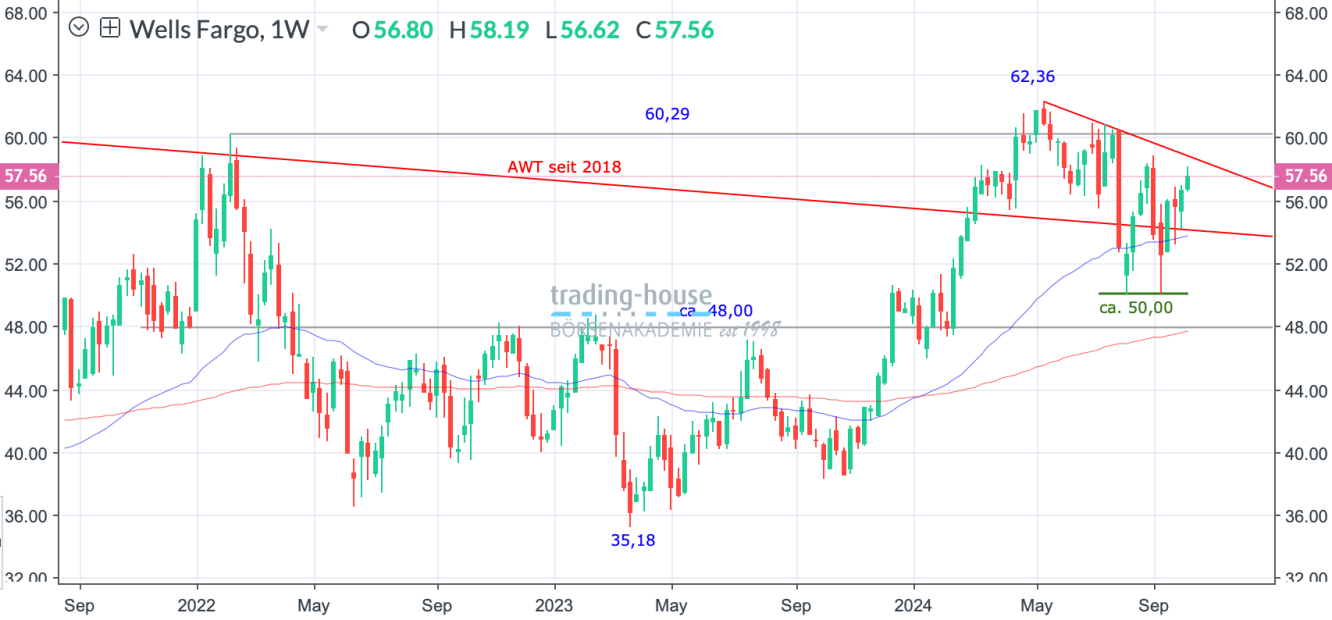 WellsFargo_Wochenchart