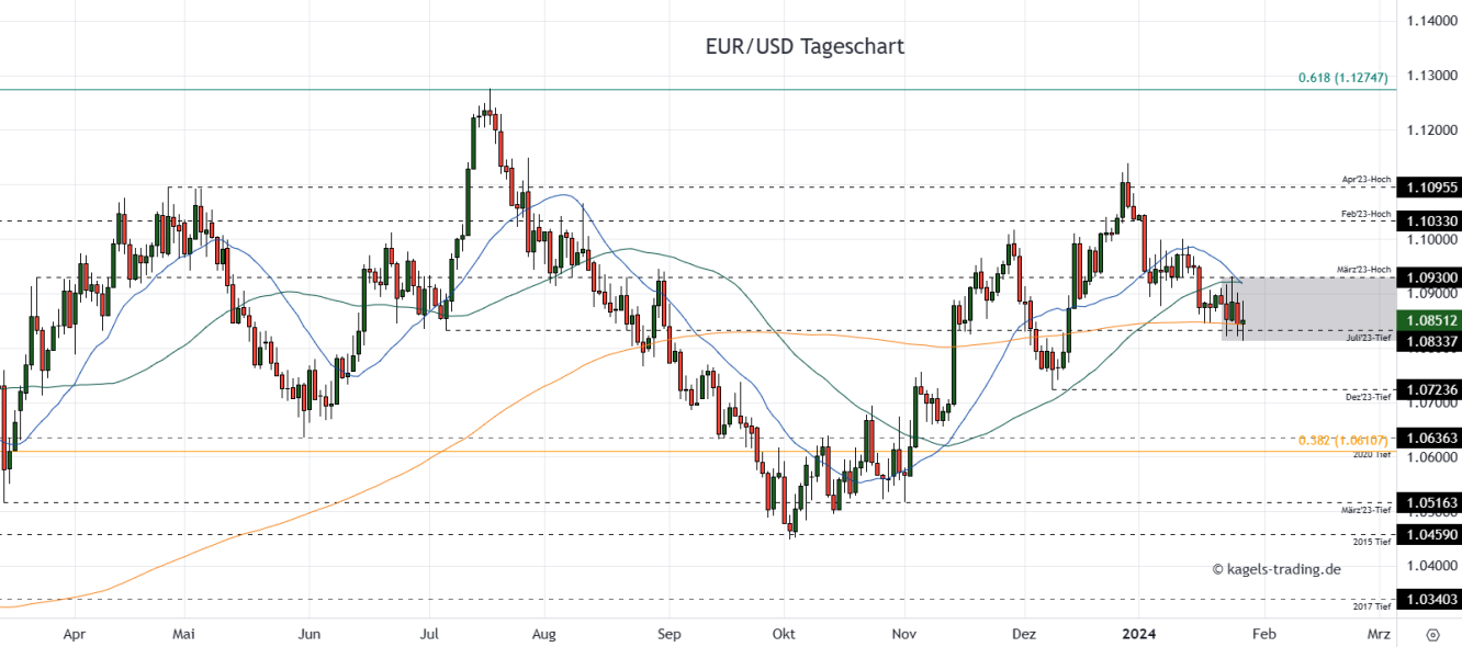 EUR/USD Prognose Tageschart