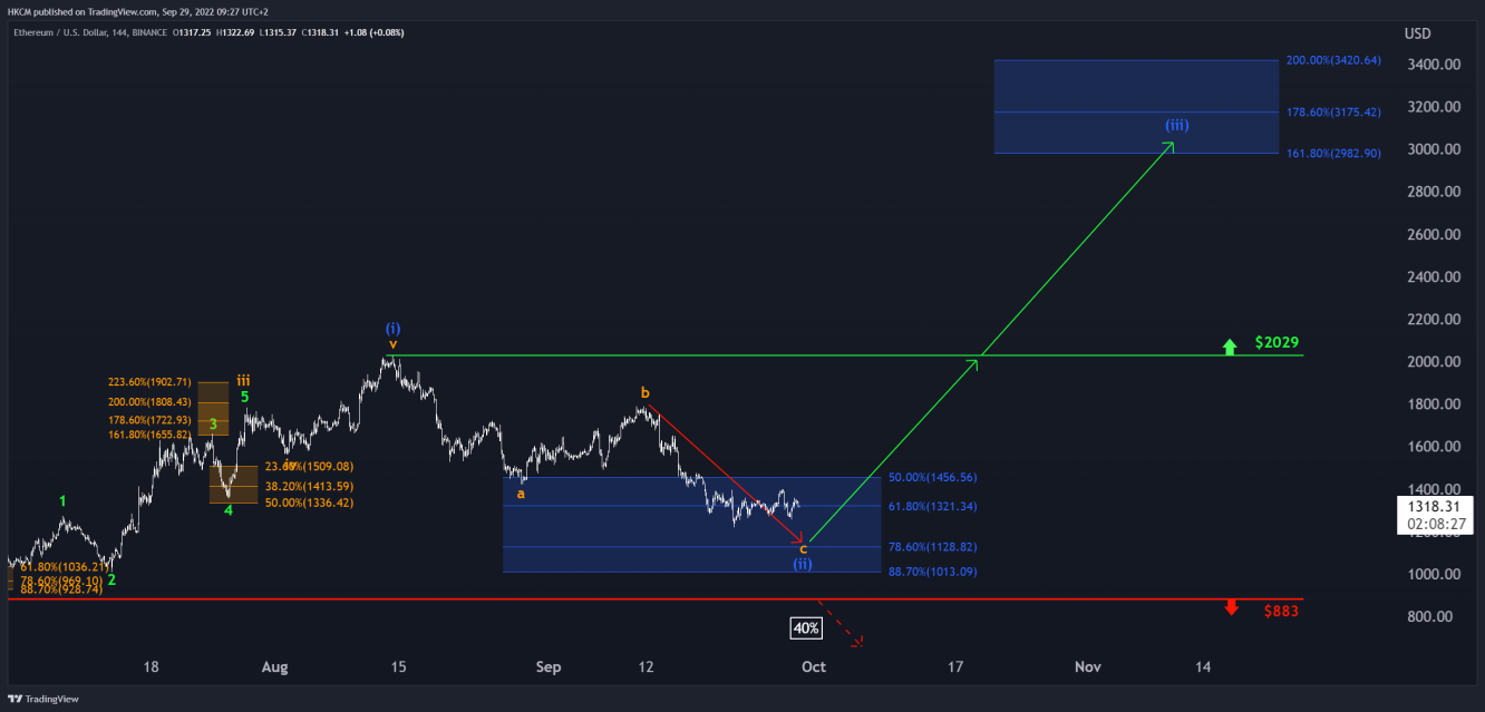 Der Ethereum 144-Minuten-Chart. 