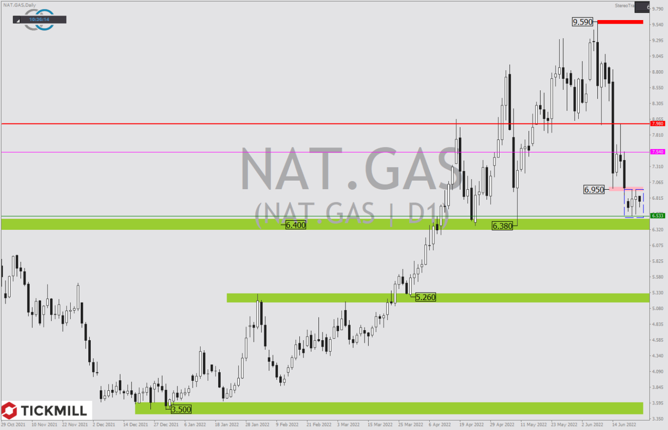 Tickmill-Analyse: US-Natural Gas im Tageschart 