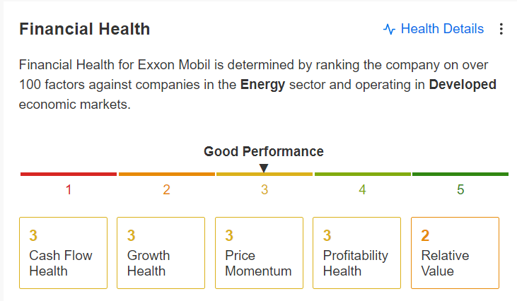 ExxonMobil Finanzielle Gesundheit