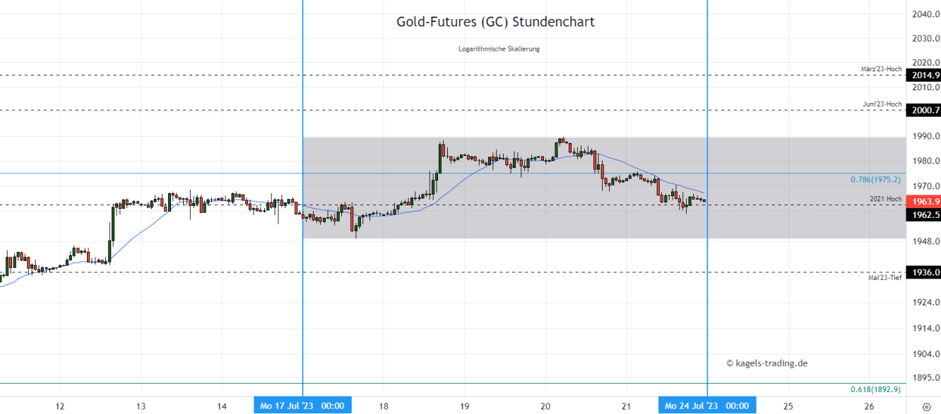 Gold Chartanalyse im Stundenchart