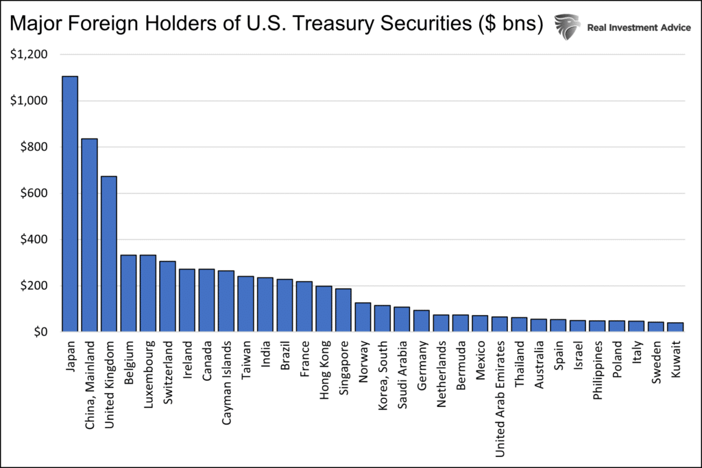 Die wichtigsten ausländischen Inhaber von US-Anleihen
