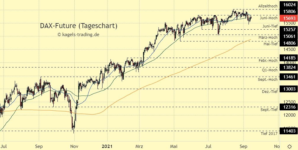 DAX Index Prognose im Tageschart