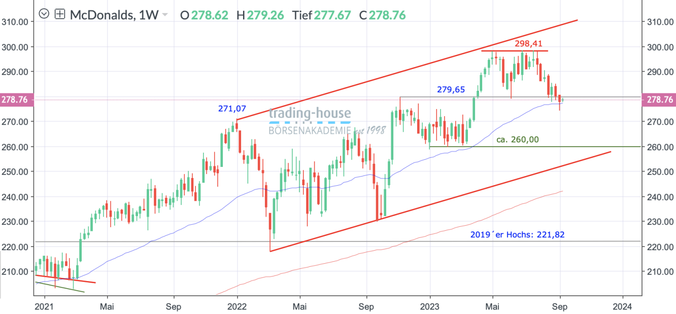 McDonald´s_Wochenchart