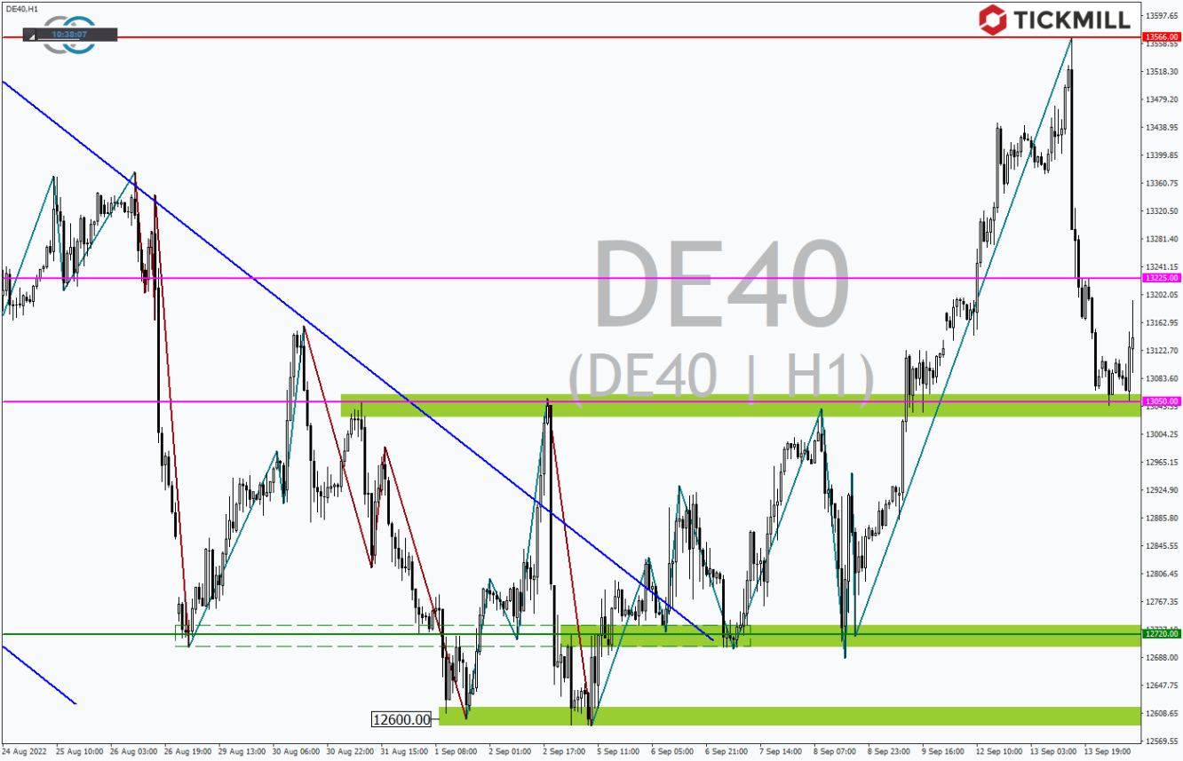 Tickmill-Analyse: DAX im Stundenchart 