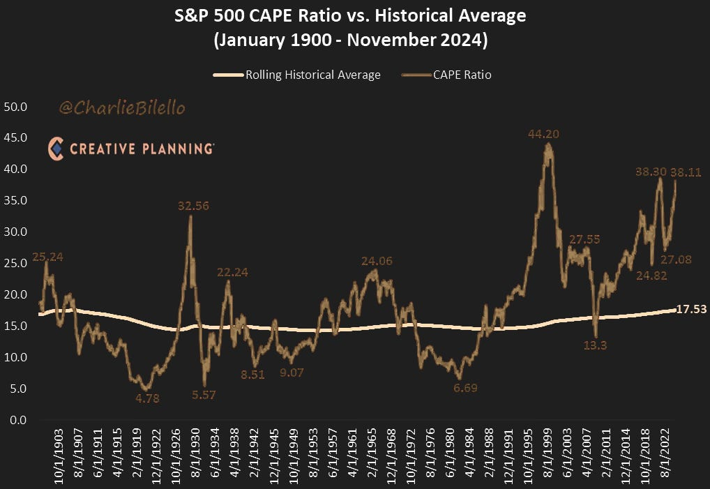 CAPE-Verhältnis des S&P 500