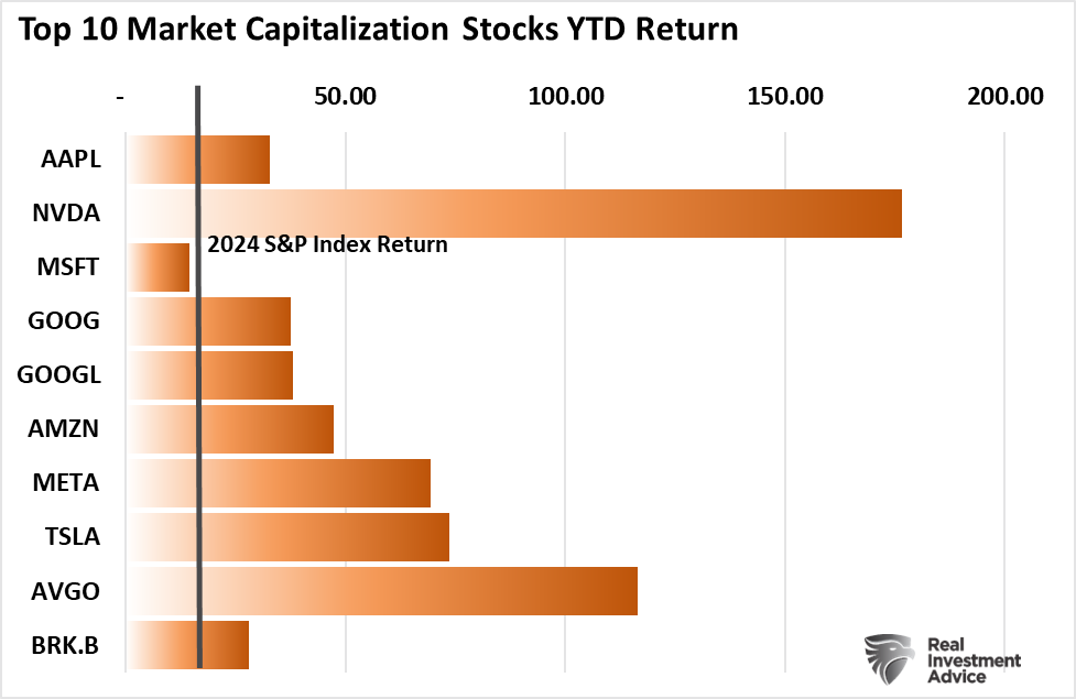 Renditen der Top-10-Aktien (ytd)