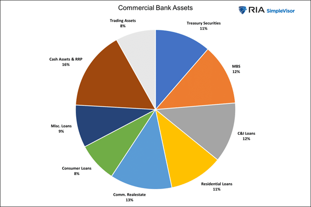 Vermögenswerte/Aktiva von Geschäftsbanken