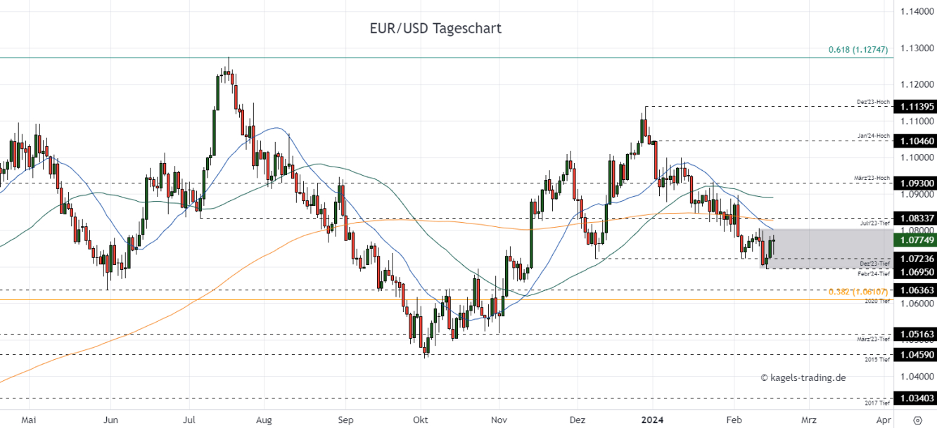 EUR/USD Prognose Tageschart