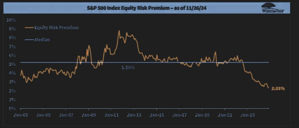 Equity Risk Premium