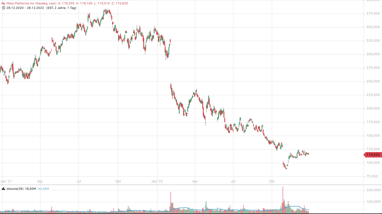 Meta-Platforms 2 Jahres-Chart