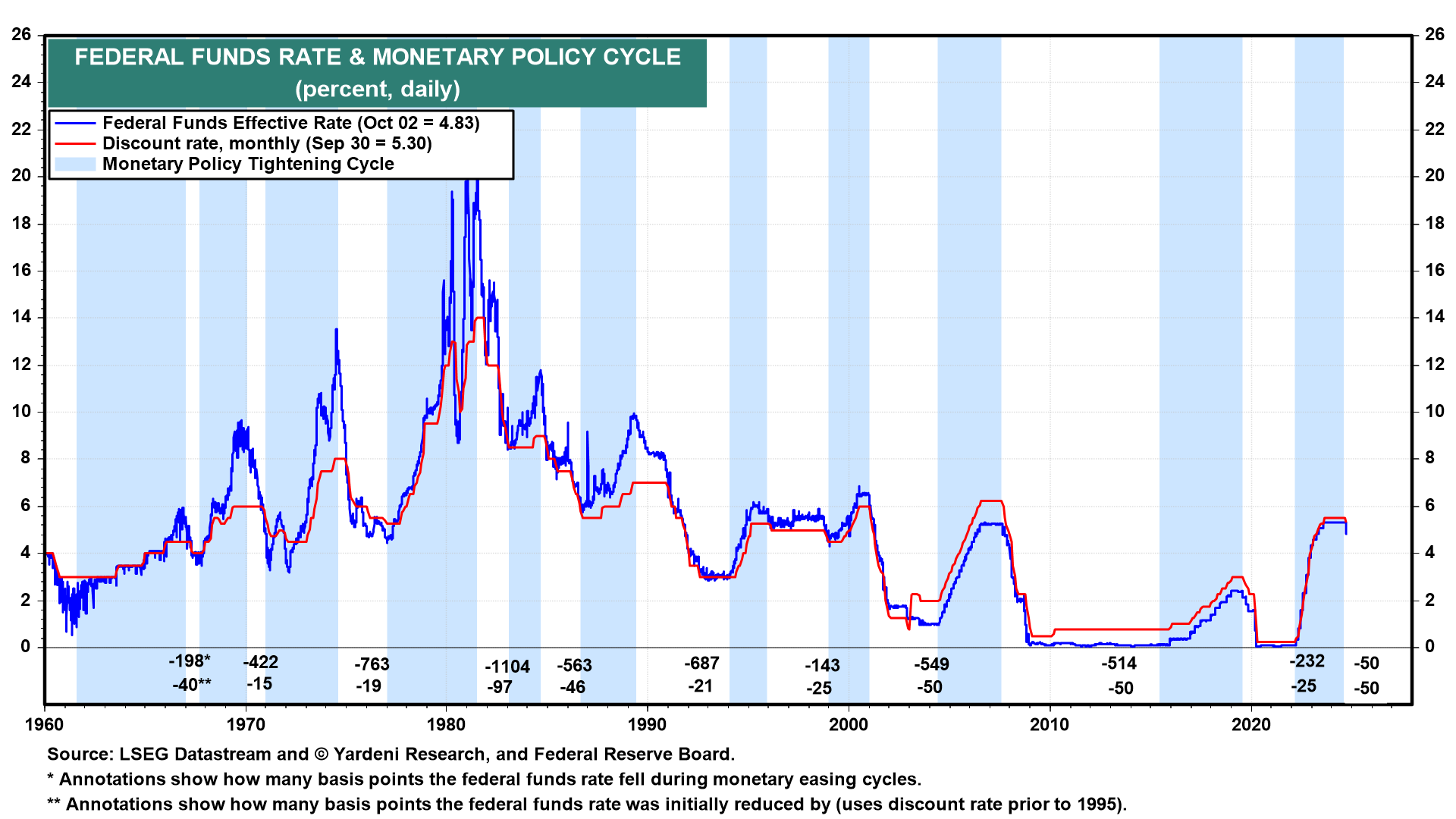 US-Leitzins and money-politics Zyklus