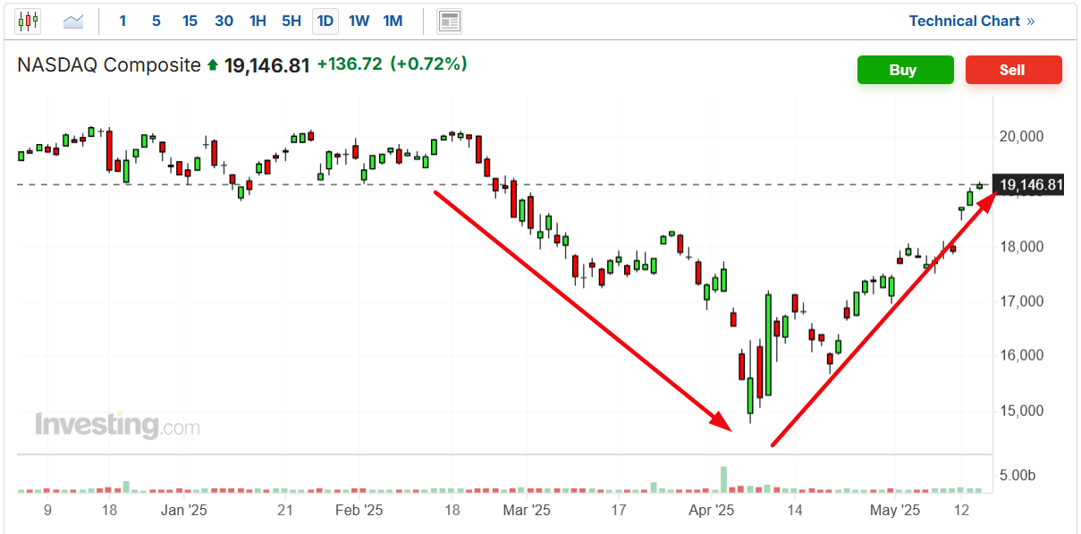 Nasdaq Composite- Kurschart