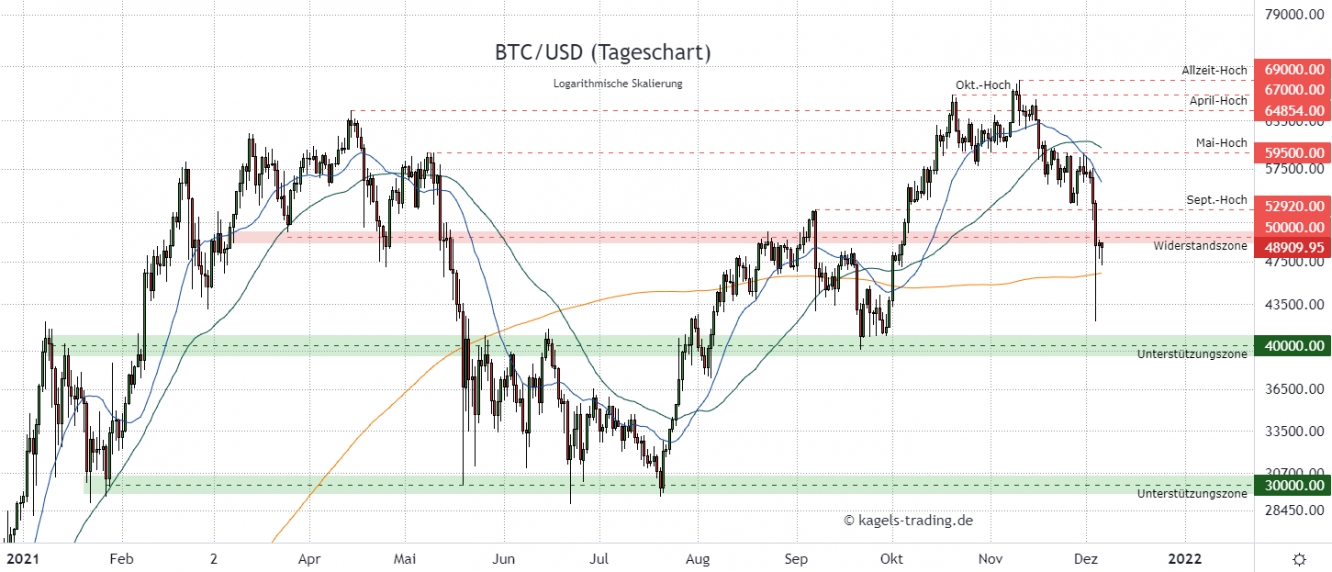 BTC/USD Prognose im Tageschart