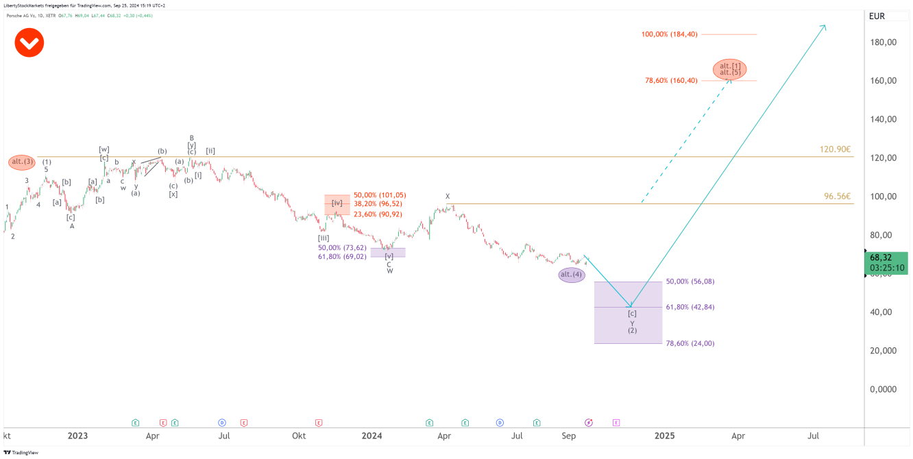 1-Tages-Chart der Porsche AG