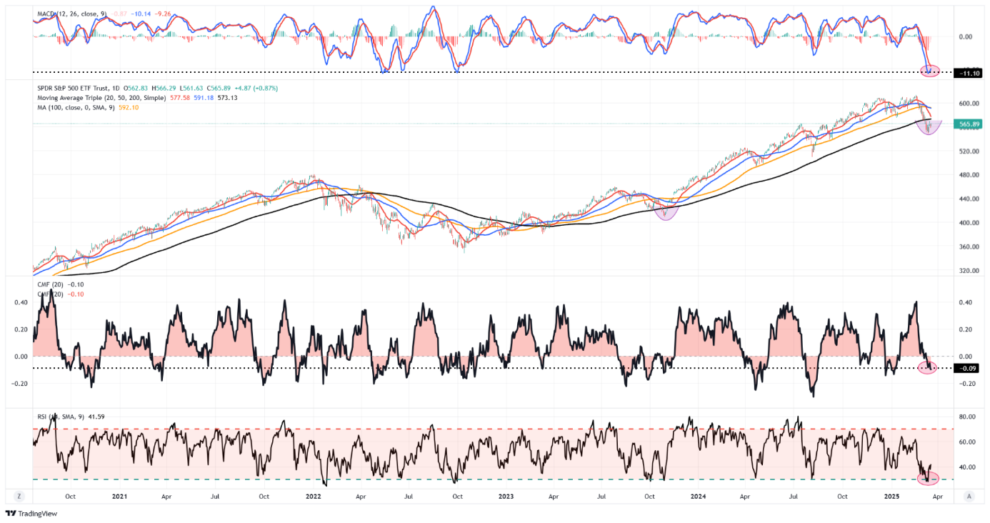 SPY ETF Tageschart