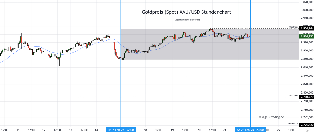 Goldpreis Prognose Stundenchart