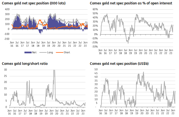 Comex Gold - spekulative Position (netto)