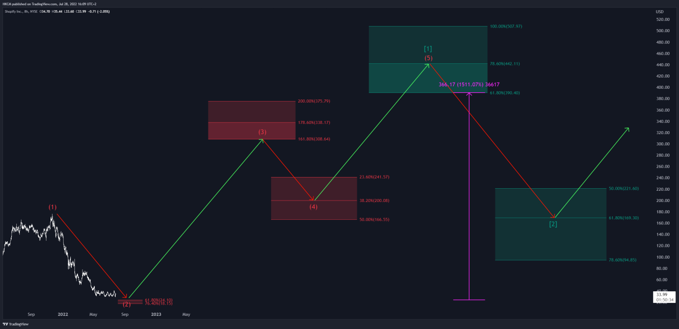 Der Shopify 8-Stunden-Chart.