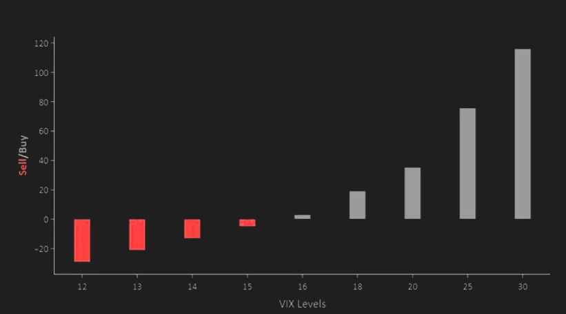 ETN-Vega-Neugewichtung im Vergleich mit verschiedenen VIX-Szenarien