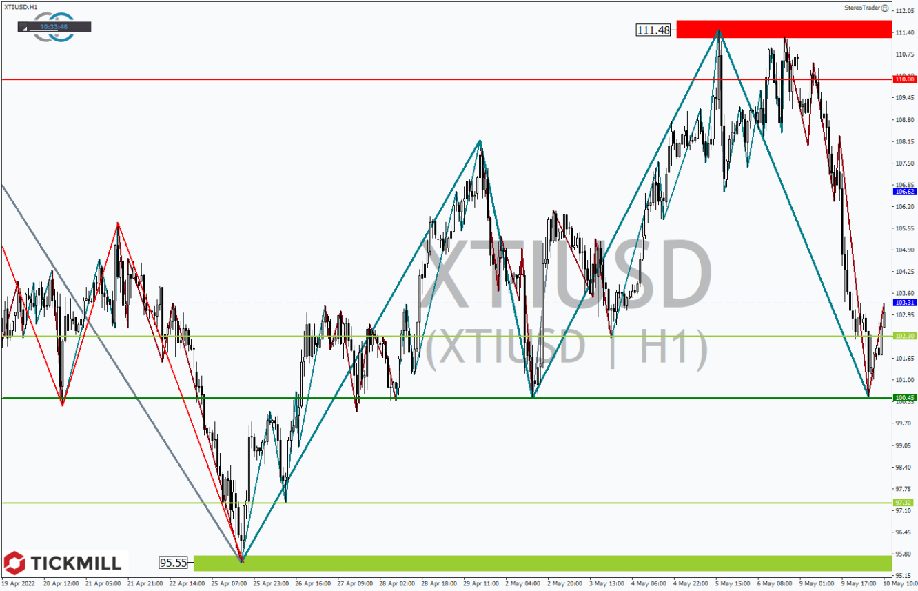 Tickmill-Analyse: WTI im Stundenchart 