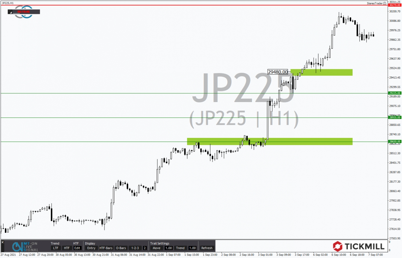 Tickmill-Analyse: Nikkei im Stundenchart 