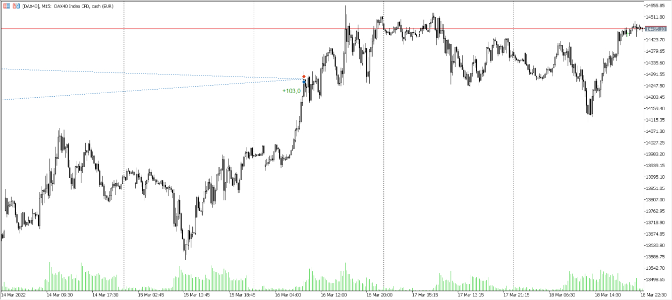 Trades im DAX KW11 2022