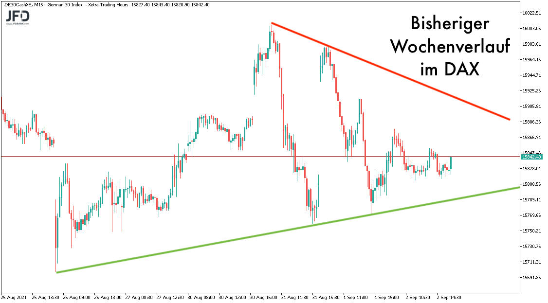 DAX-Wochenverlauf mit Trendlinien bis zum 03.09.2021