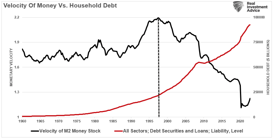 Umlaufgeschwindigkeit des Geldes vs. Verschuldung der Haushalte