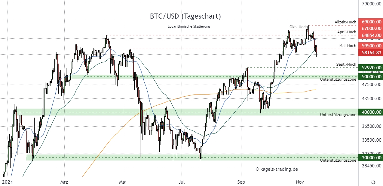 BTC/USD Prognose im Tageschart