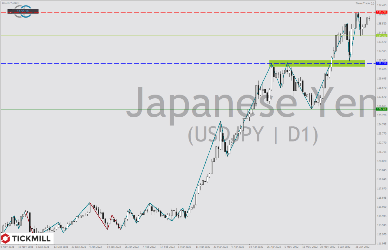 Tickmill-Analyse: USDJPY im Tageschart 