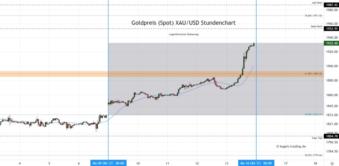 Goldpreis Prognose Stundenchart