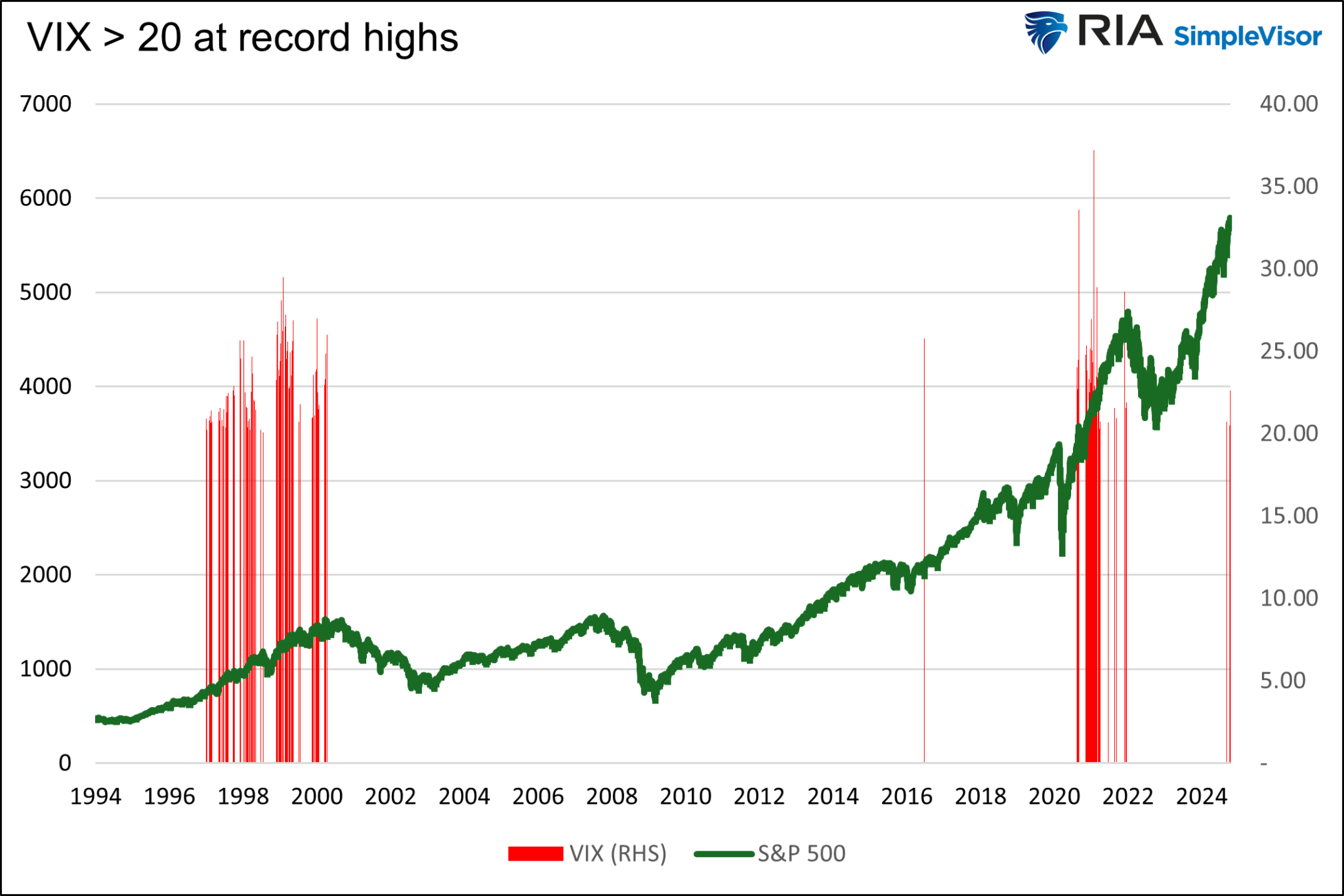 VIX größer als  20 bei Rekordständen des Marktes