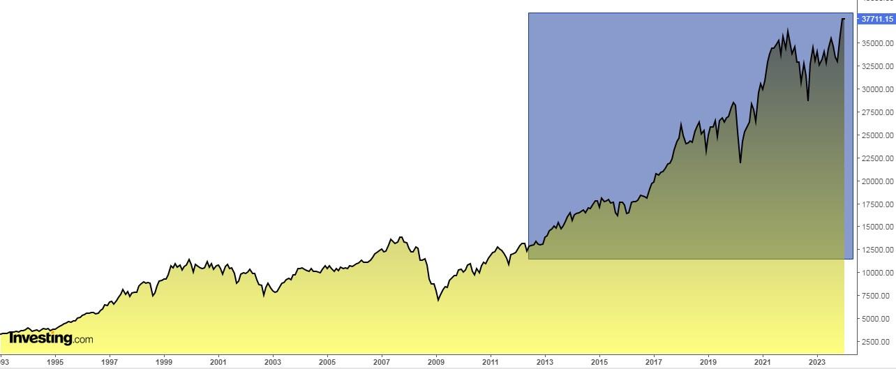 Dow Jones Kurschart