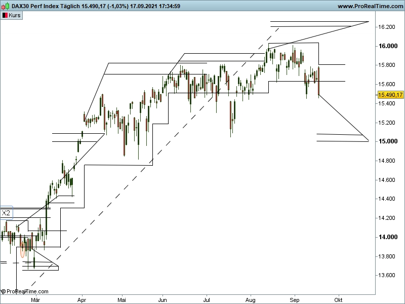 DAX Index 1 Tages X-Sequentials Chart