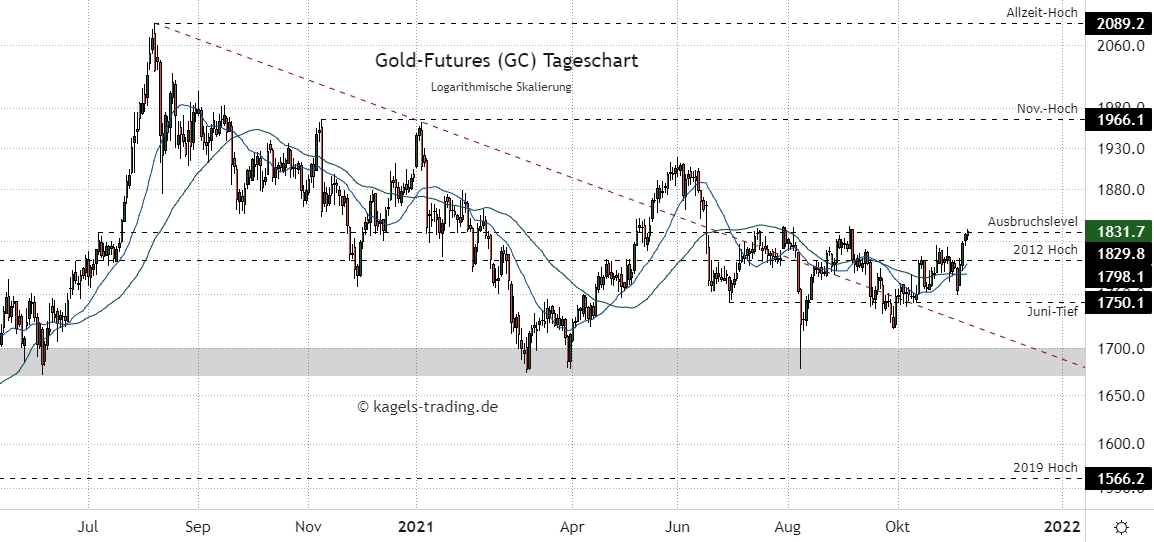 Gold Prognose im Tageschart